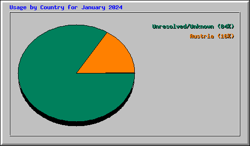 Usage by Country for January 2024