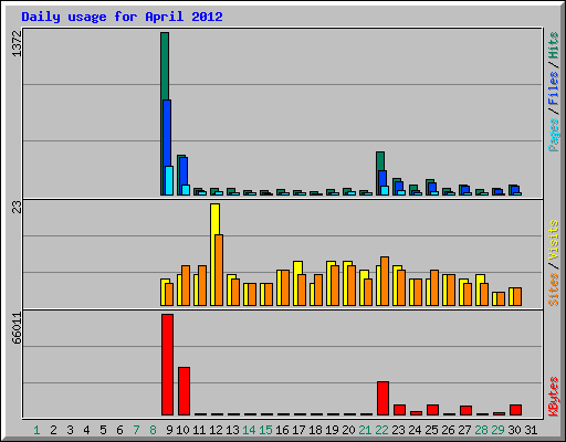 Daily usage for April 2012