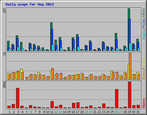Daily usage for May 2012
