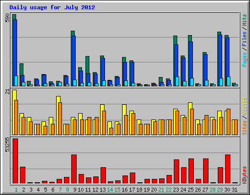 Daily usage for July 2012