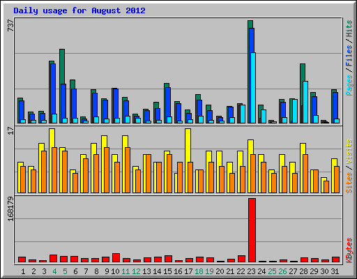 Daily usage for August 2012