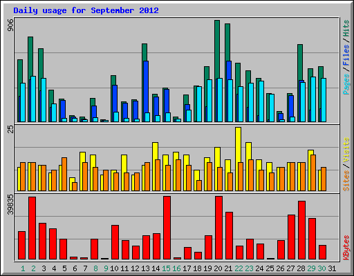 Daily usage for September 2012