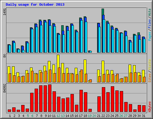 Daily usage for October 2013