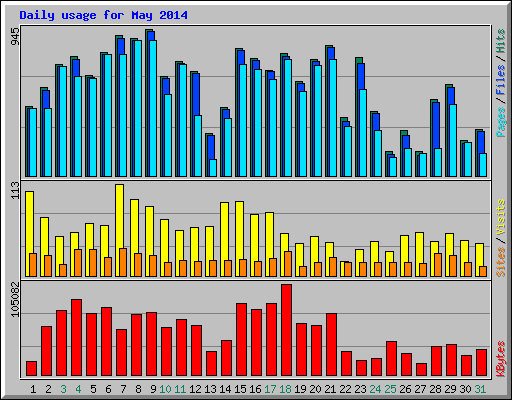 Daily usage for May 2014