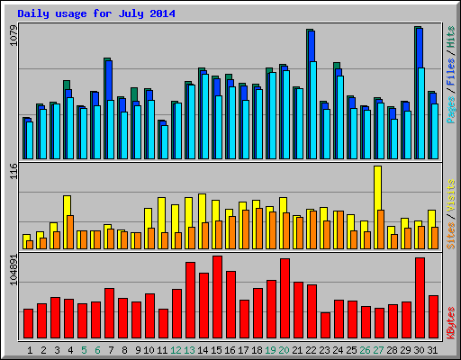 Daily usage for July 2014