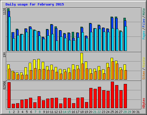 Daily usage for February 2015