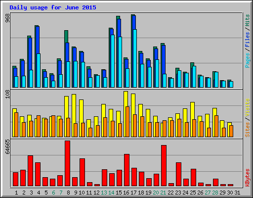 Daily usage for June 2015