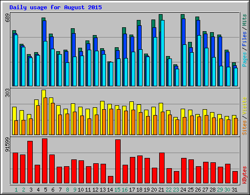Daily usage for August 2015
