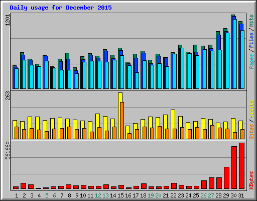 Daily usage for December 2015