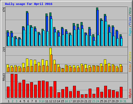 Daily usage for April 2016