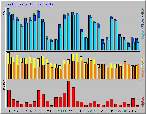 Daily usage for May 2017