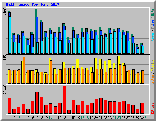 Daily usage for June 2017