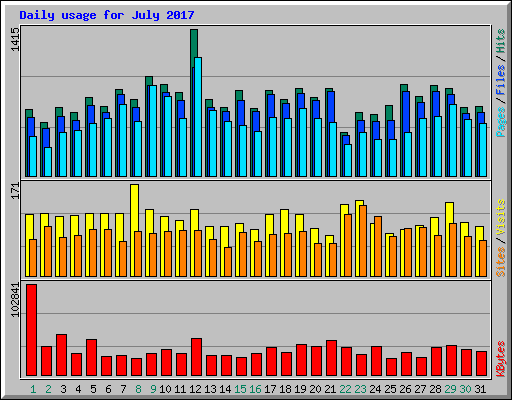 Daily usage for July 2017