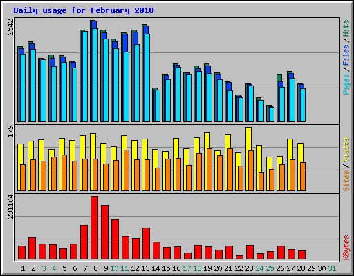 Daily usage for February 2018