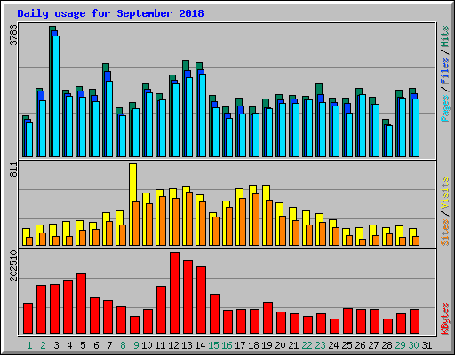 Daily usage for September 2018