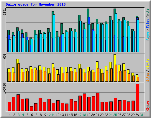 Daily usage for November 2018