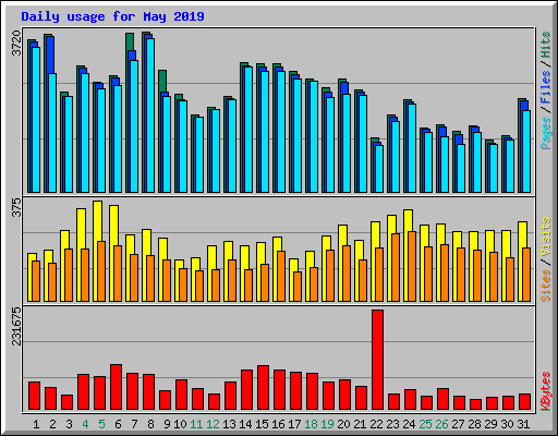 Daily usage for May 2019