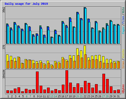 Daily usage for July 2019