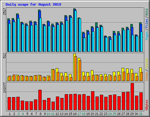 Daily usage for August 2019