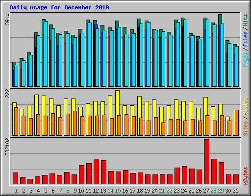 Daily usage for December 2019