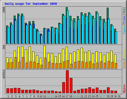Daily usage for September 2020