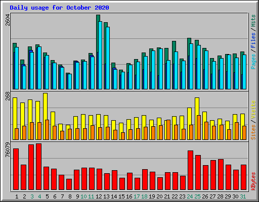 Daily usage for October 2020