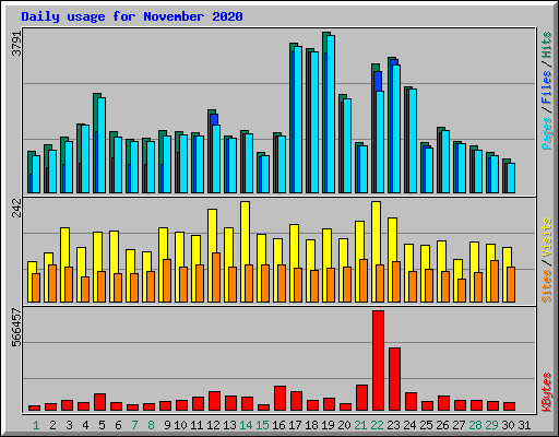 Daily usage for November 2020