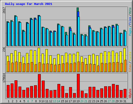 Daily usage for March 2021