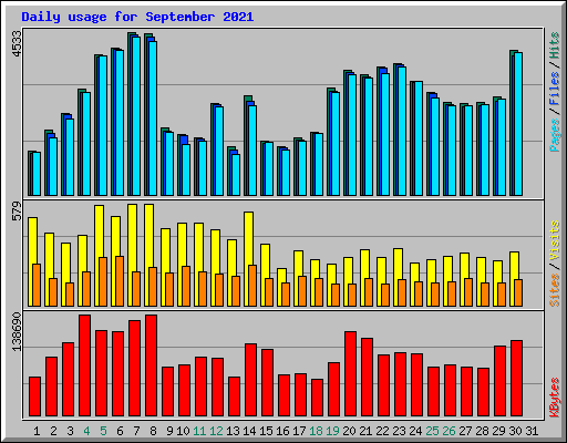 Daily usage for September 2021