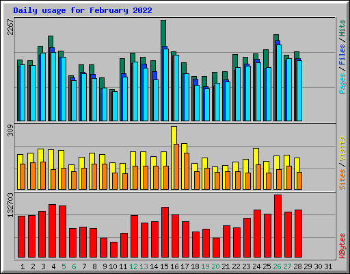Daily usage for February 2022