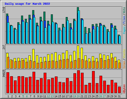Daily usage for March 2022