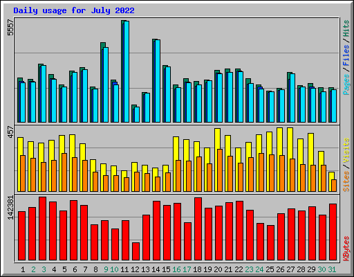 Daily usage for July 2022