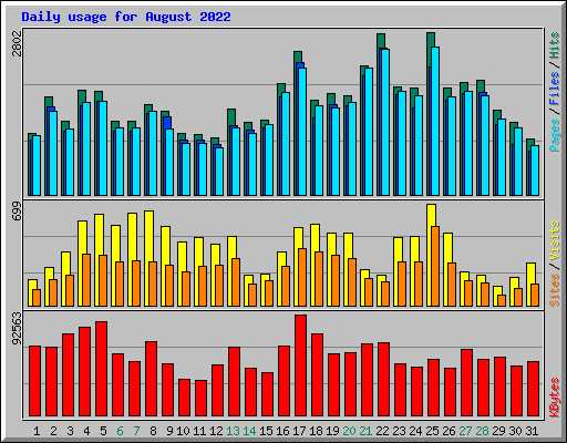 Daily usage for August 2022