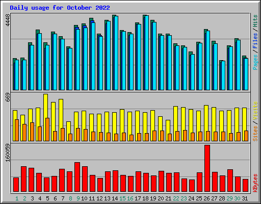 Daily usage for October 2022