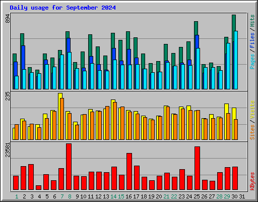 Daily usage for September 2024