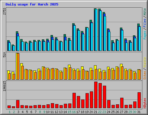 Daily usage for March 2025
