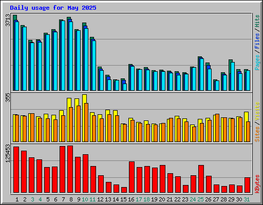 Daily usage for May 2025