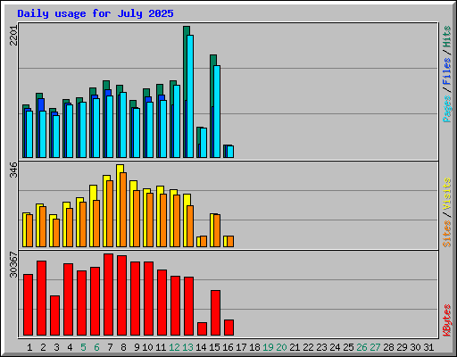 Daily usage for July 2025