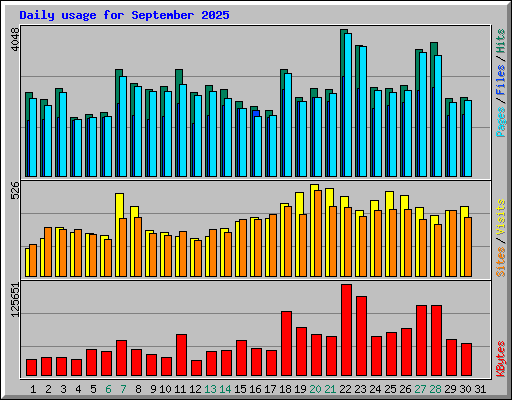 Daily usage for September 2025