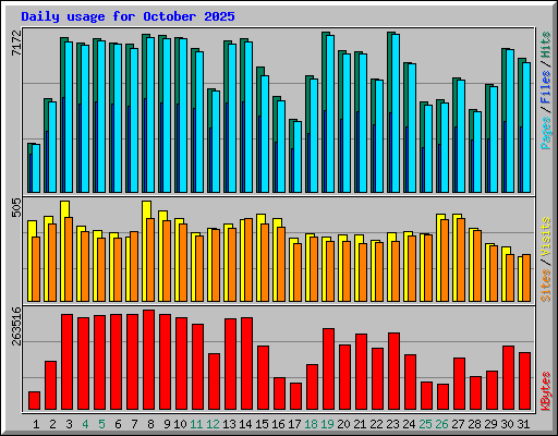 Daily usage for October 2025