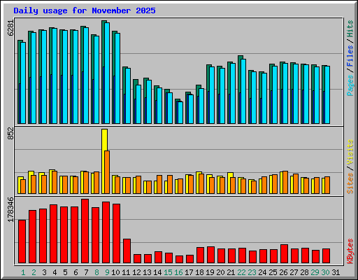 Daily usage for November 2025
