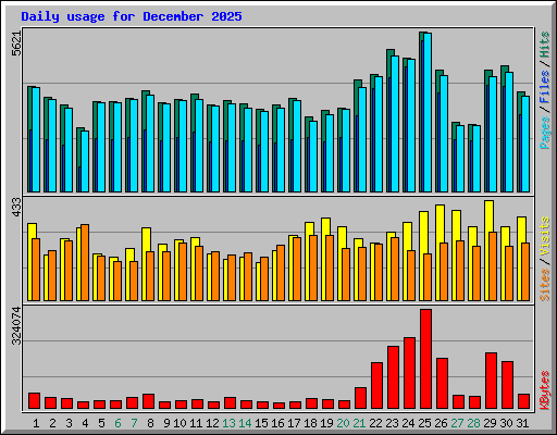 Daily usage for December 2025