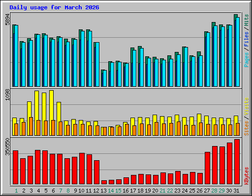 Daily usage for March 2026