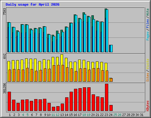 Daily usage for April 2026