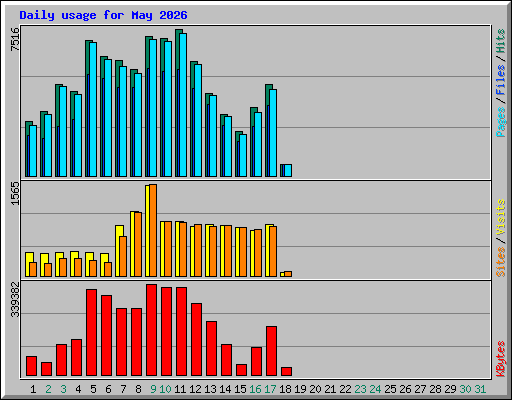 Daily usage for May 2026