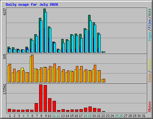 Daily usage for July 2026