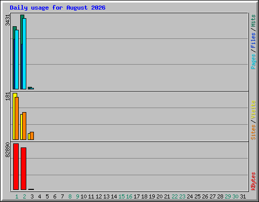 Daily usage for August 2026