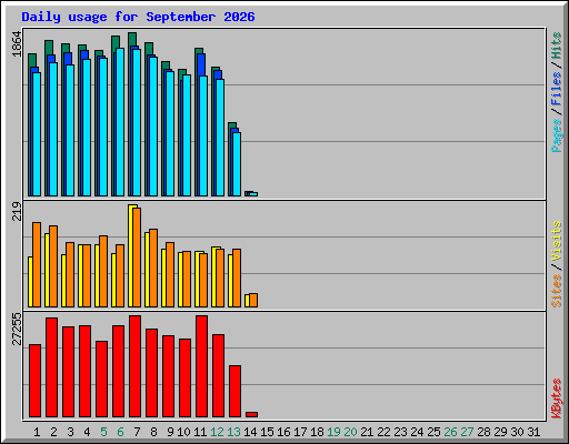 Daily usage for September 2026