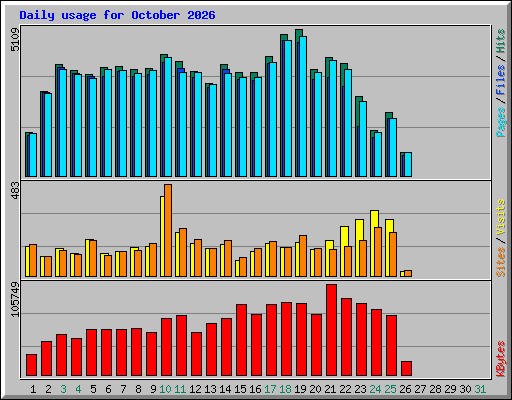 Daily usage for October 2026