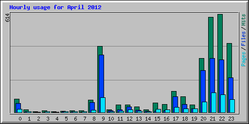 Hourly usage for April 2012